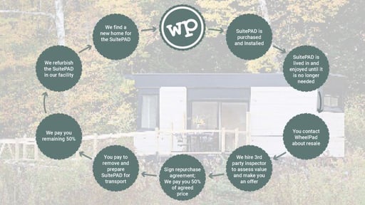 The-Circular-Life-of-a-WheelPad-Graphic_v2A